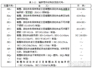 表3-15