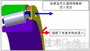 通过设置网眼滤网，既可确保润滑油流入流出性能，又可防止异物混入