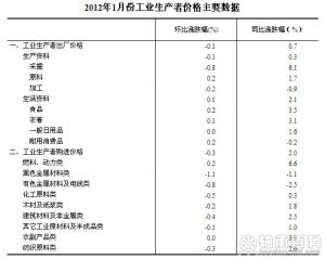 2012年1月份工业生产者价格变动情况