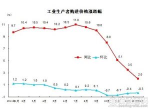 2012年1月份工业生产者价格变动情况