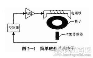 磁悬浮轴承