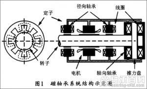 磁轴承