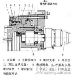 盾构机主轴