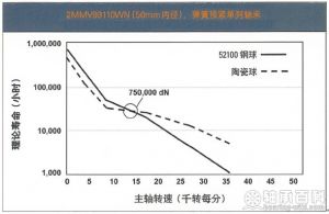 图1 标准系列与陶瓷球系列的寿命对比