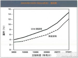 图2 标准系列与陶瓷球系列的温升对比