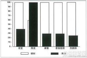 图3 滚动体材料特性对比