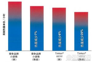 图4 高速系列轴承产品的内部发热量对比