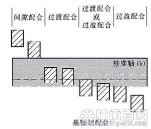 基轴制