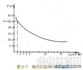 寿命计算