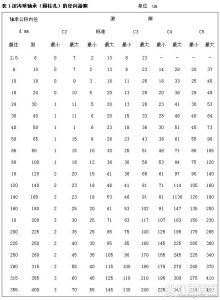 表１深沟球轴承（圆柱孔）的径向游隙