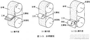 砂带磨削