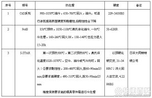 耐腐蚀塑料模具钢的热处理规范