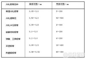 表l-5冷轧钢带的品种和规格