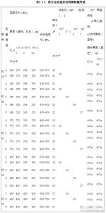 表5-17、低合金高强度结构钢机械性能