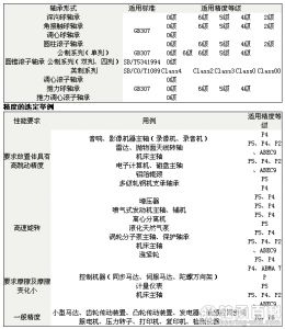 轴承类型与适用精度等级及举例