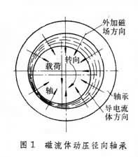 磁流体轴承